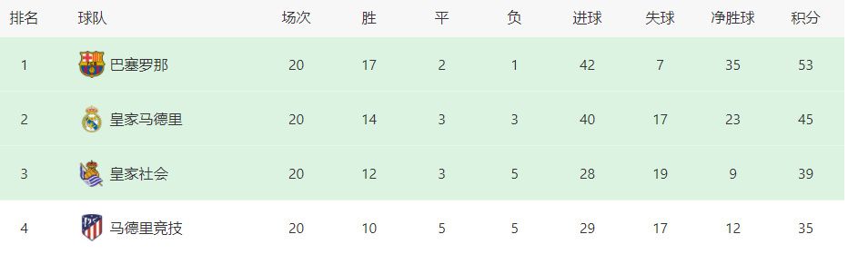 TA皇马跟队：皇马冬窗将联系姆巴佩让其提早决定夏窗是否加盟TheAthletic的皇马跟队MarioCortegana，皇马将在冬窗对姆巴佩有新动作！